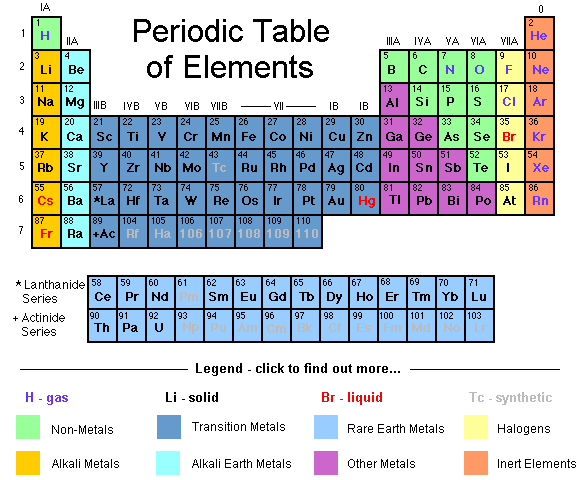 table of elements for kids. Table « Elements For Kids